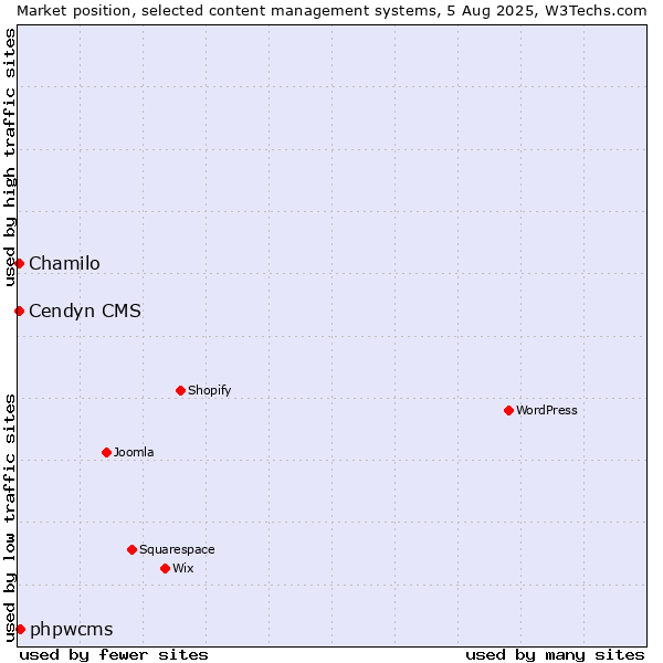 Market position of phpwcms vs. Chamilo vs. Cendyn CMS