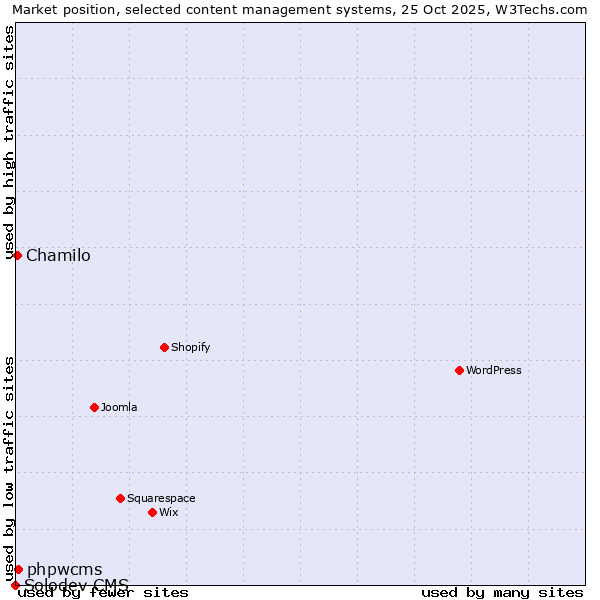Market position of phpwcms vs. Chamilo vs. Solodev CMS