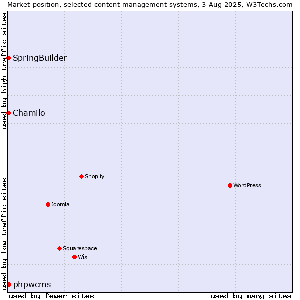 Market position of phpwcms vs. Chamilo vs. SpringBuilder