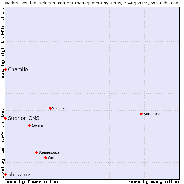 Market position of phpwcms vs. Chamilo vs. Subrion CMS