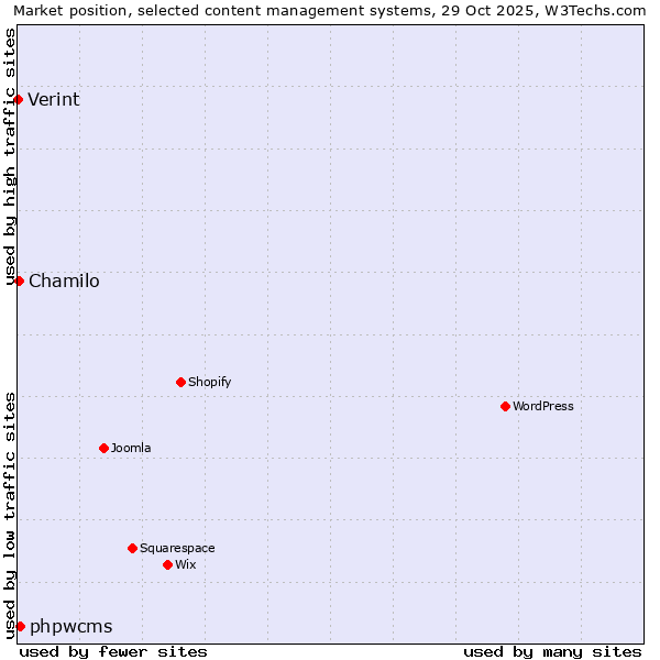 Market position of phpwcms vs. Chamilo vs. Verint