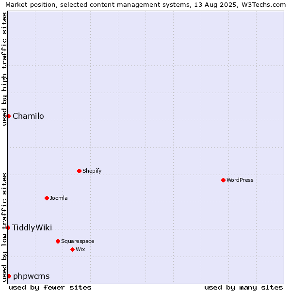 Market position of phpwcms vs. Chamilo vs. TiddlyWiki