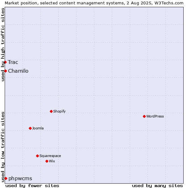 Market position of phpwcms vs. Chamilo vs. Trac