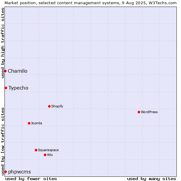 Market position of Typecho vs. phpwcms vs. Chamilo