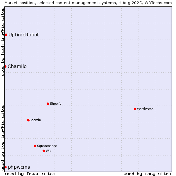 Market position of UptimeRobot vs. phpwcms vs. Chamilo
