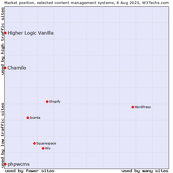 Market position of Higher Logic Vanilla vs. phpwcms vs. Chamilo
