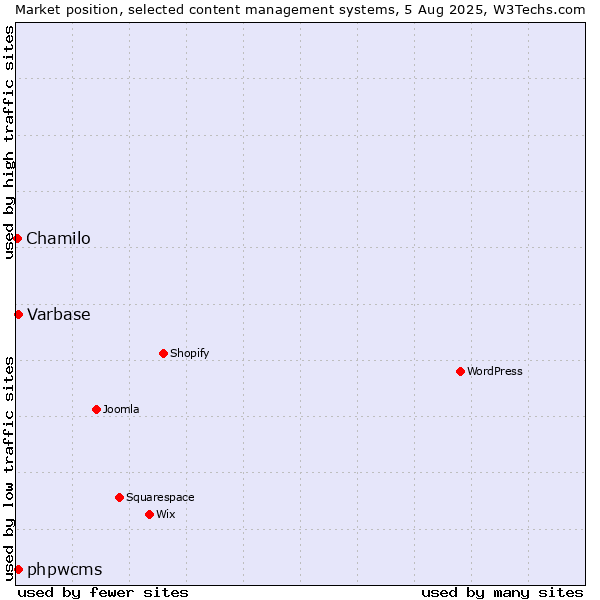 Market position of Varbase vs. phpwcms vs. Chamilo