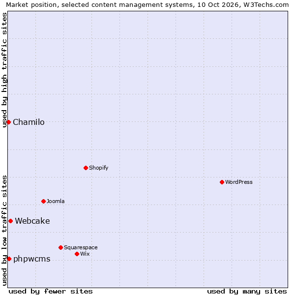 Market position of Webcake vs. phpwcms vs. Chamilo
