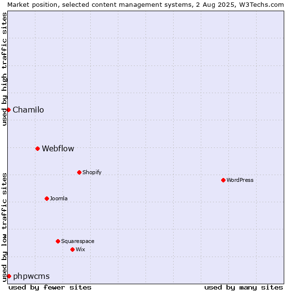Market position of Webflow vs. phpwcms vs. Chamilo