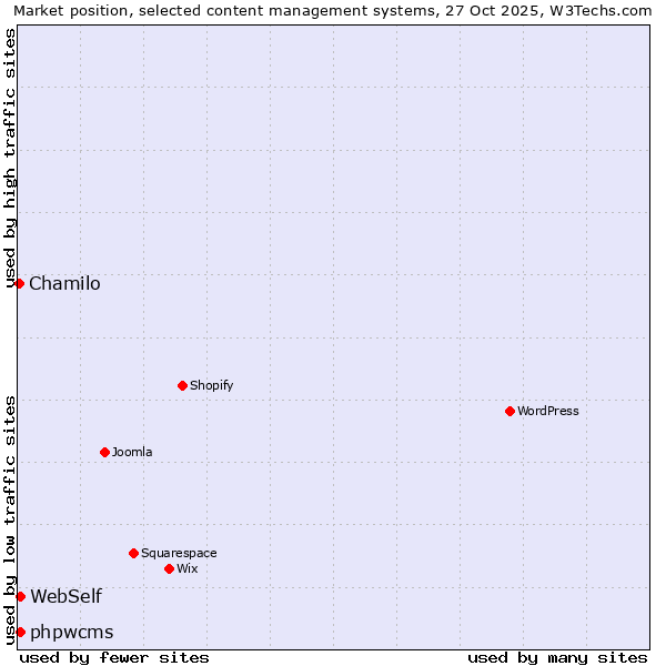 Market position of WebSelf vs. phpwcms vs. Chamilo