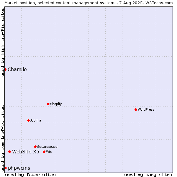 Market position of WebSite X5 vs. phpwcms vs. Chamilo