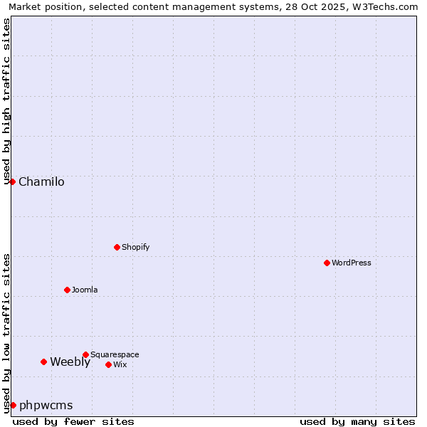 Market position of Weebly vs. phpwcms vs. Chamilo