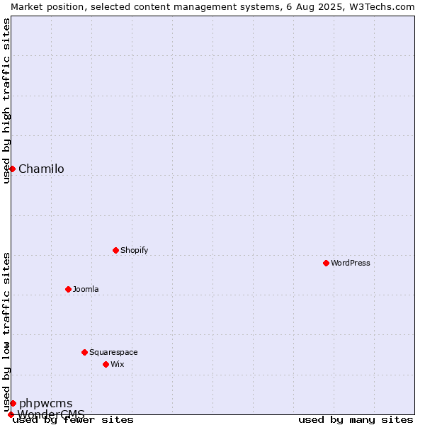 Market position of phpwcms vs. Chamilo vs. WonderCMS