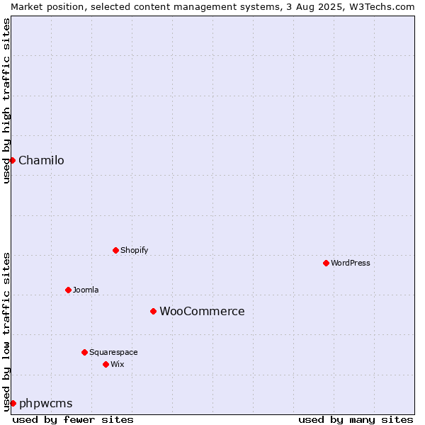 Market position of WooCommerce vs. phpwcms vs. Chamilo