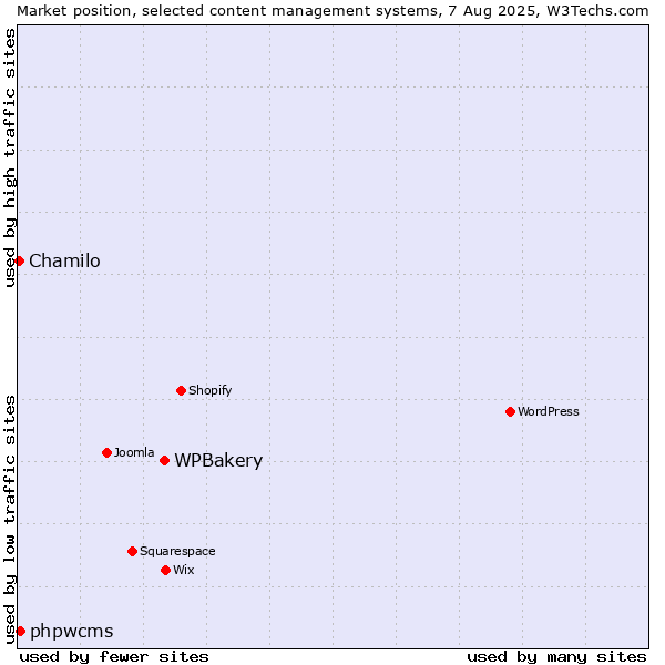 Market position of WPBakery vs. phpwcms vs. Chamilo