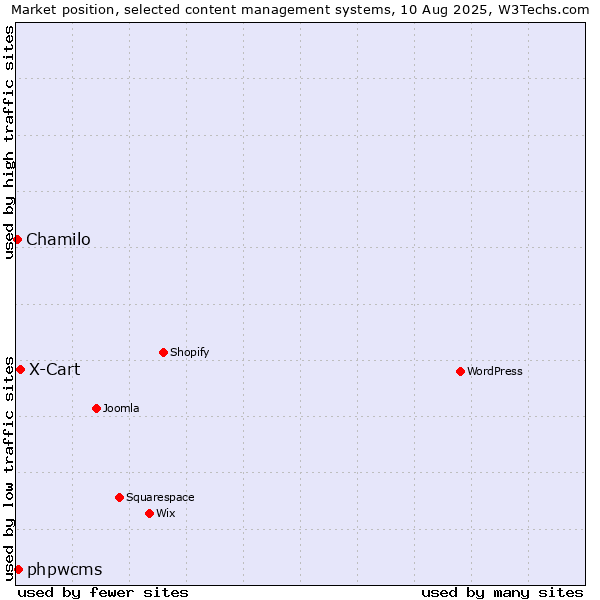 Market position of X-Cart vs. phpwcms vs. Chamilo