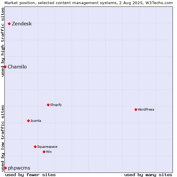 Market position of Zendesk vs. phpwcms vs. Chamilo