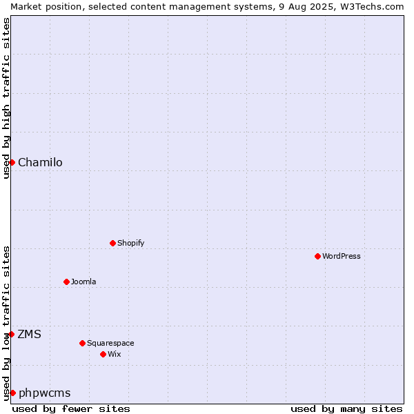 Market position of phpwcms vs. Chamilo vs. ZMS