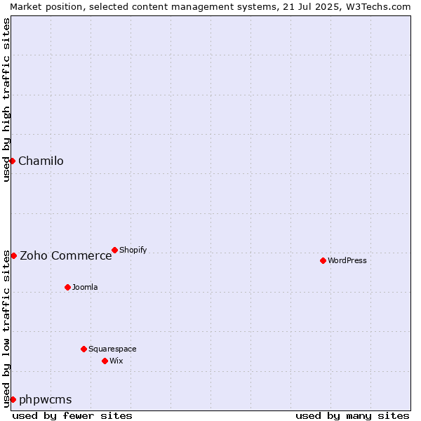 Market position of Zoho Commerce vs. phpwcms vs. Chamilo