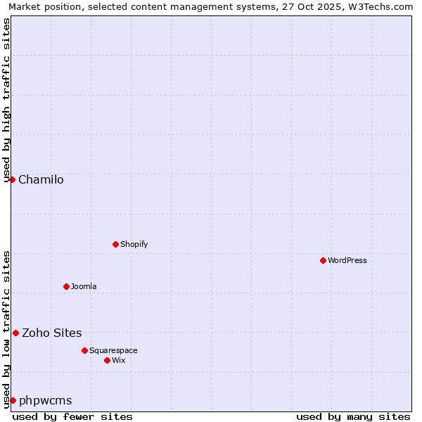 Market position of Zoho Sites vs. phpwcms vs. Chamilo
