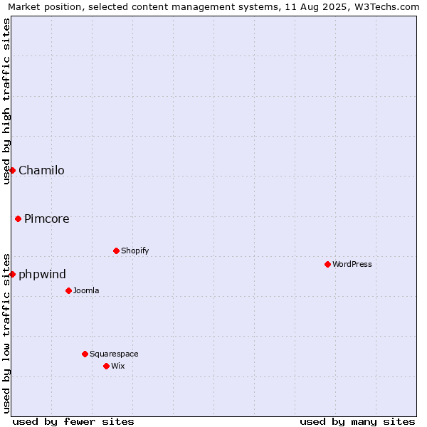 Market position of Pimcore vs. Chamilo vs. phpwind