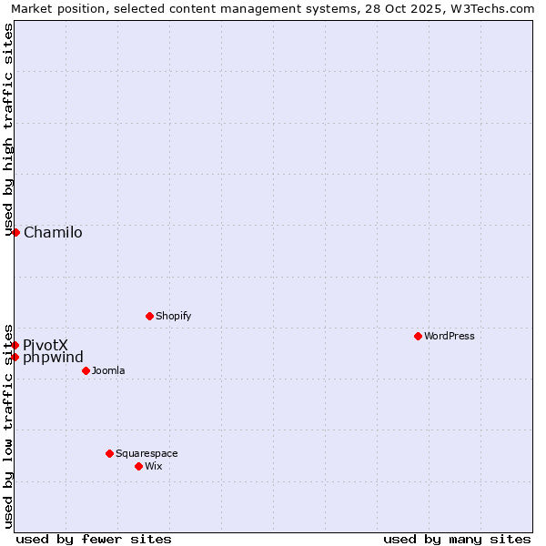 Market position of Chamilo vs. phpwind vs. PivotX