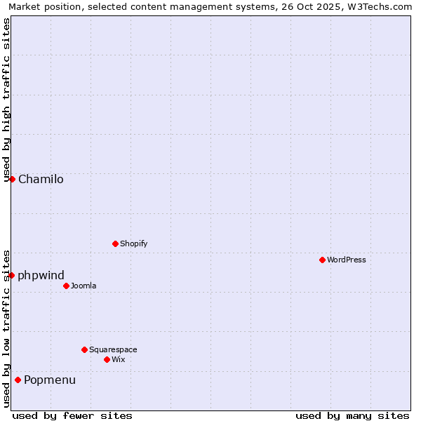 Market position of Popmenu vs. Chamilo vs. phpwind