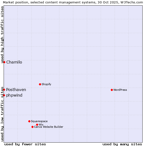 Market position of Chamilo vs. phpwind vs. Posthaven