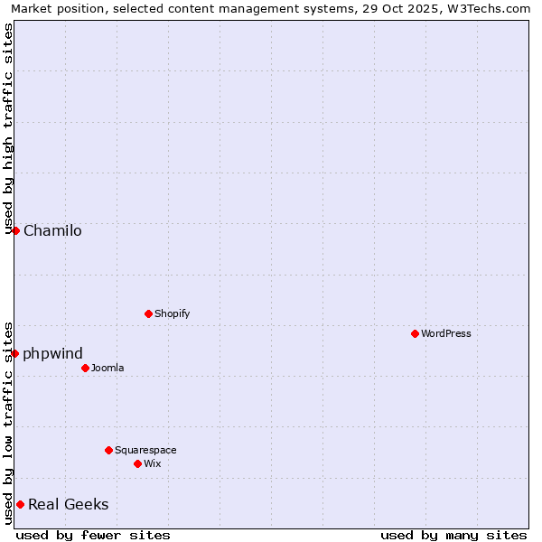 Market position of Real Geeks vs. Chamilo vs. phpwind