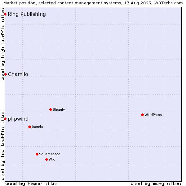 Market position of Chamilo vs. phpwind vs. Ring Publishing