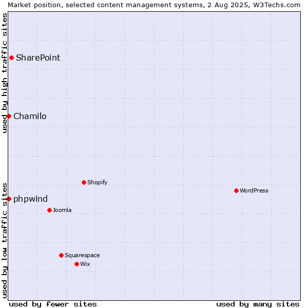 Market position of SharePoint vs. Chamilo vs. phpwind