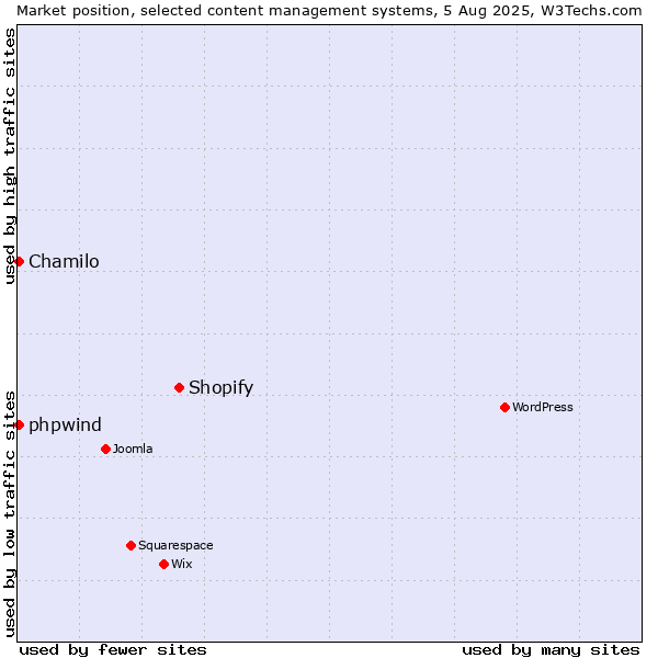 Market position of Shopify vs. Chamilo vs. phpwind