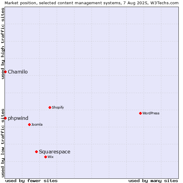 Market position of Squarespace vs. Chamilo vs. phpwind