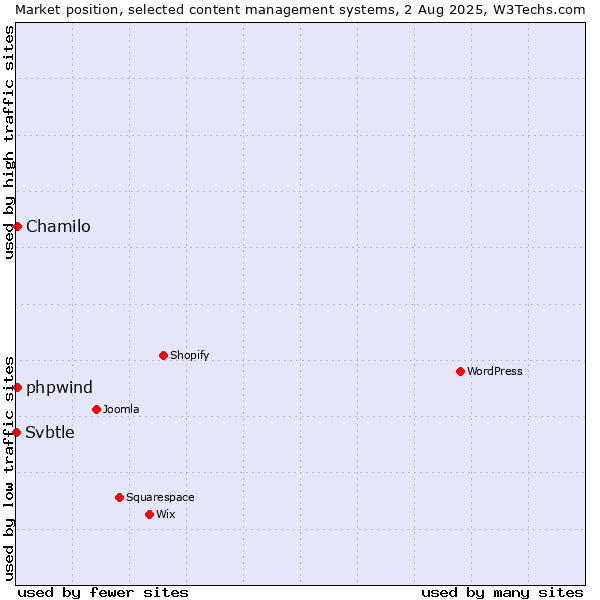 Market position of Chamilo vs. phpwind vs. Svbtle