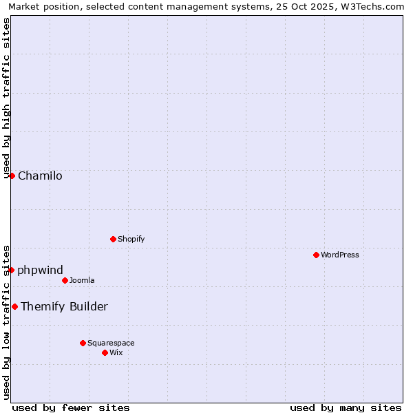 Market position of Themify Builder vs. Chamilo vs. phpwind