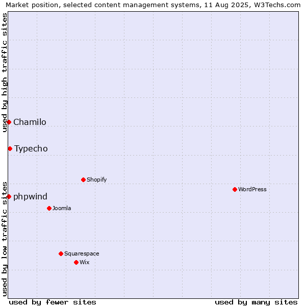Market position of Typecho vs. Chamilo vs. phpwind