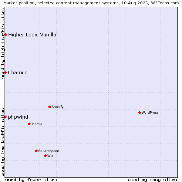Market position of Higher Logic Vanilla vs. Chamilo vs. phpwind
