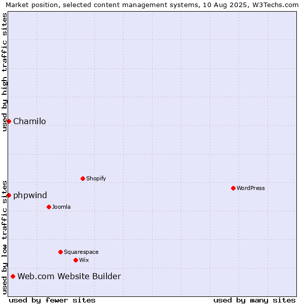 Market position of Web.com Website Builder vs. Chamilo vs. phpwind