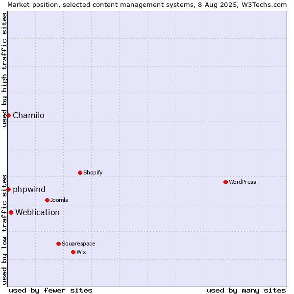 Market position of Weblication vs. Chamilo vs. phpwind