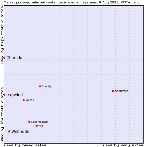 Market position of Webnode vs. Chamilo vs. phpwind