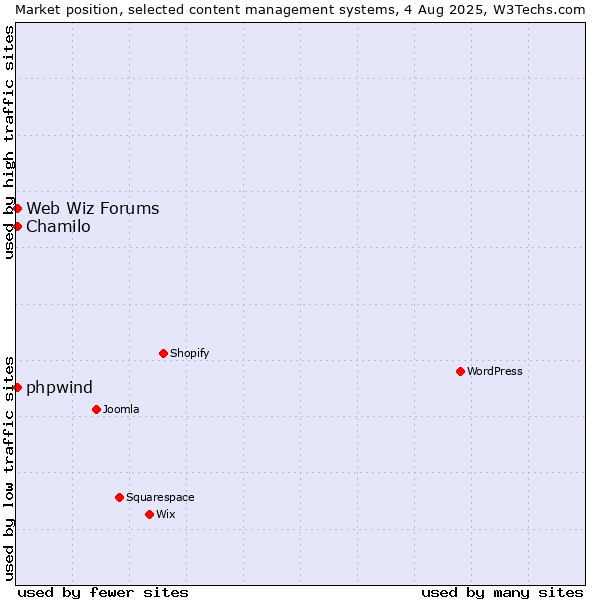 Market position of Chamilo vs. Web Wiz Forums vs. phpwind