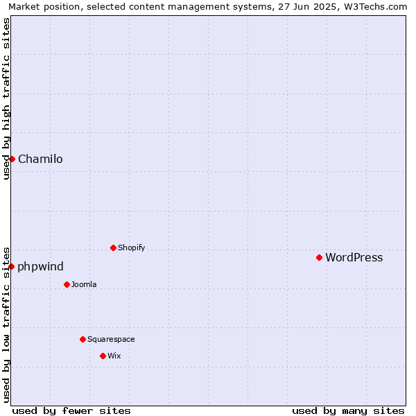 Market position of WordPress vs. Chamilo vs. phpwind