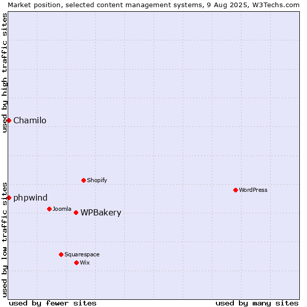 Market position of WPBakery vs. Chamilo vs. phpwind