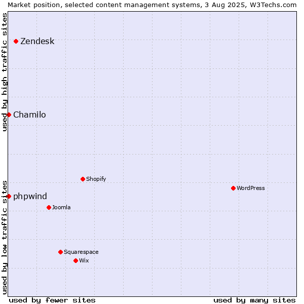 Market position of Zendesk vs. Chamilo vs. phpwind
