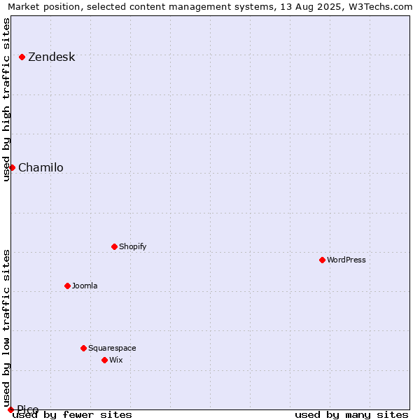 Market position of Zendesk vs. Chamilo vs. Pico