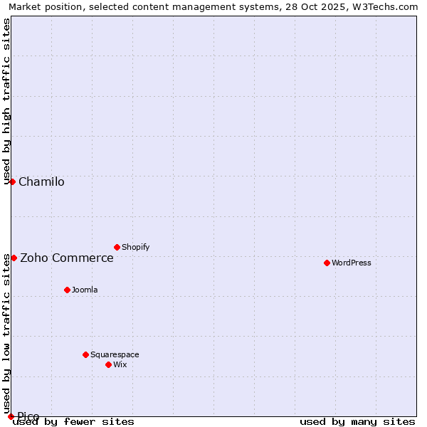 Market position of Zoho Commerce vs. Chamilo vs. Pico