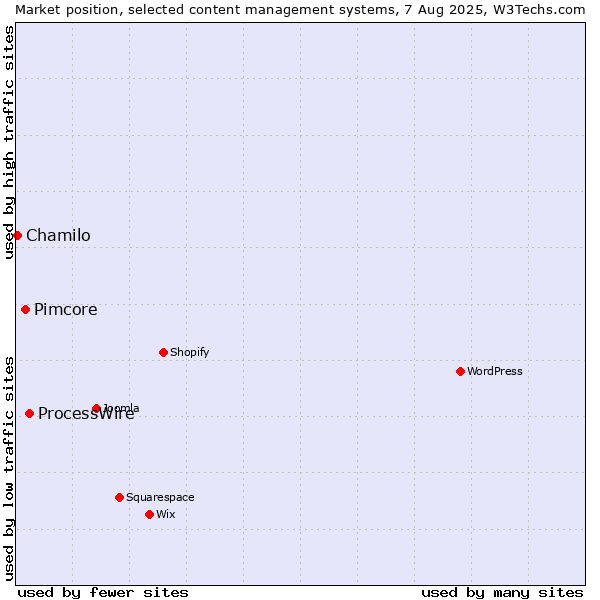 Market position of ProcessWire vs. Pimcore vs. Chamilo