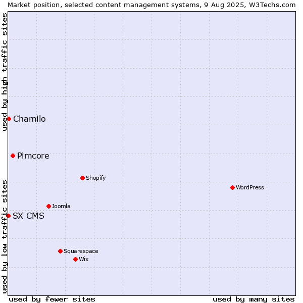 Market position of Pimcore vs. Chamilo vs. SX CMS