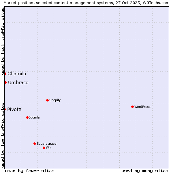 Market position of Umbraco vs. Chamilo vs. PivotX