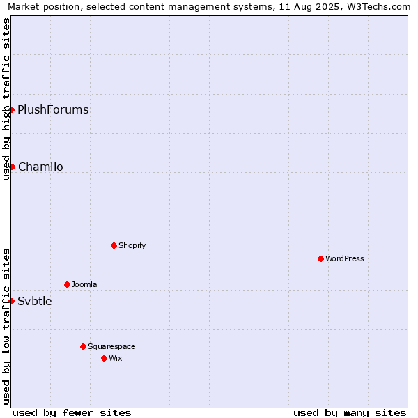 Market position of Chamilo vs. Svbtle vs. PlushForums